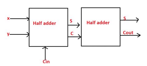 full adder block diagram